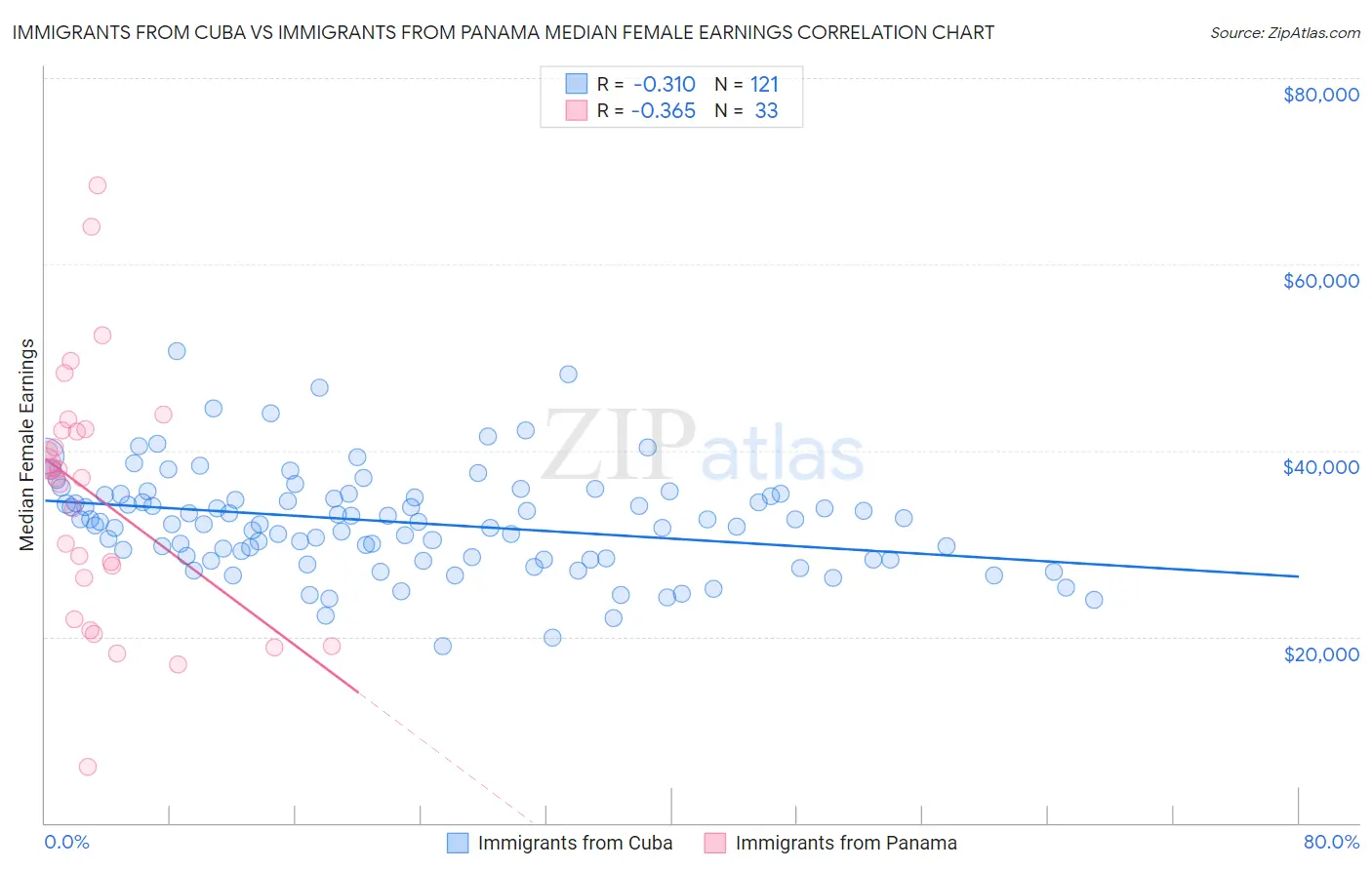 Immigrants from Cuba vs Immigrants from Panama Median Female Earnings