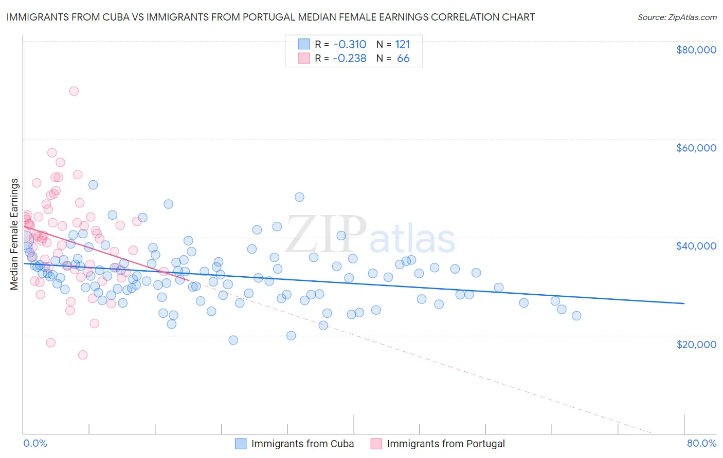 Immigrants from Cuba vs Immigrants from Portugal Median Female Earnings