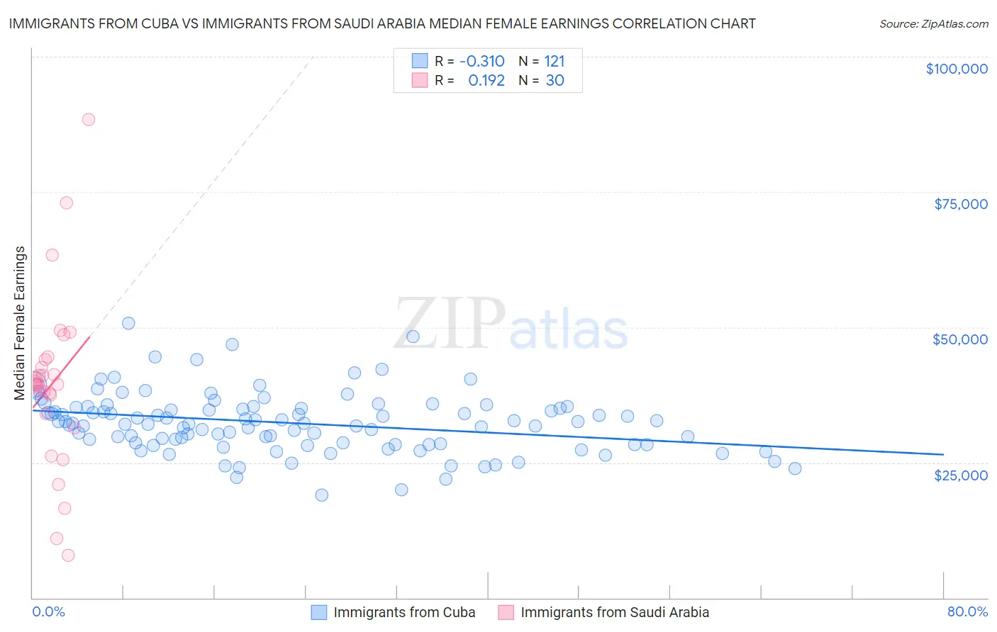 Immigrants from Cuba vs Immigrants from Saudi Arabia Median Female Earnings