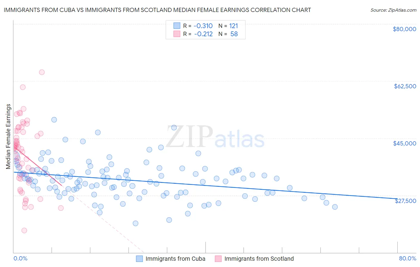 Immigrants from Cuba vs Immigrants from Scotland Median Female Earnings