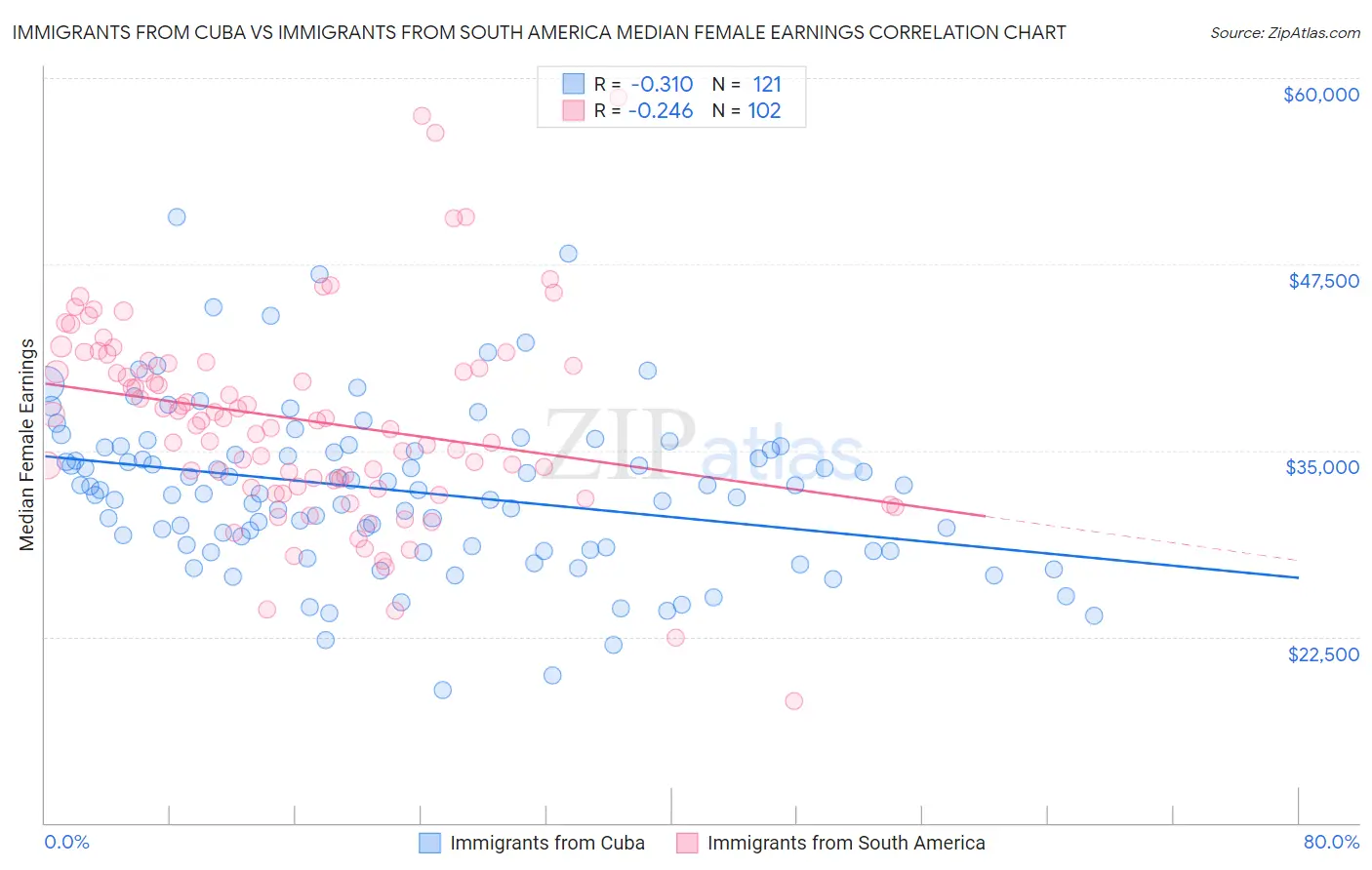 Immigrants from Cuba vs Immigrants from South America Median Female Earnings