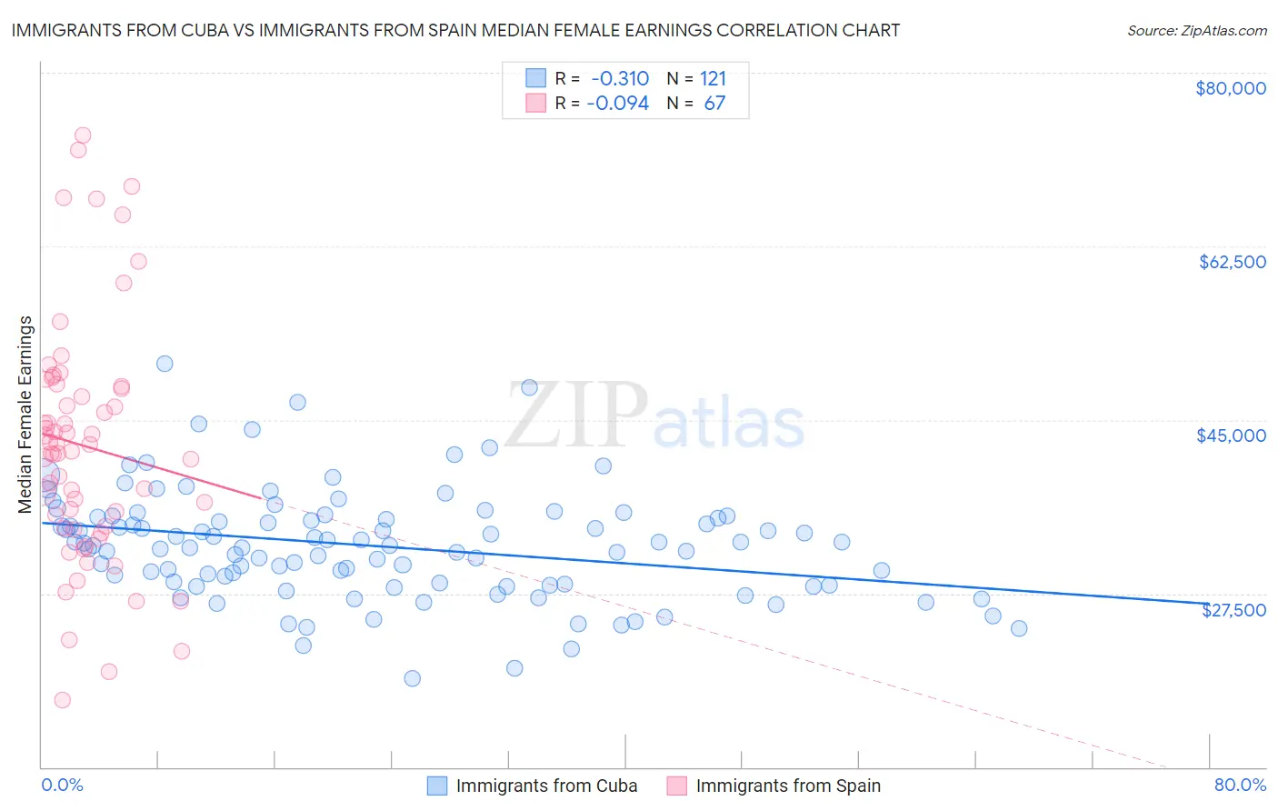 Immigrants from Cuba vs Immigrants from Spain Median Female Earnings