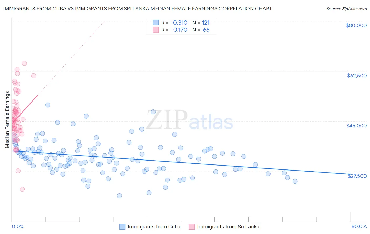 Immigrants from Cuba vs Immigrants from Sri Lanka Median Female Earnings