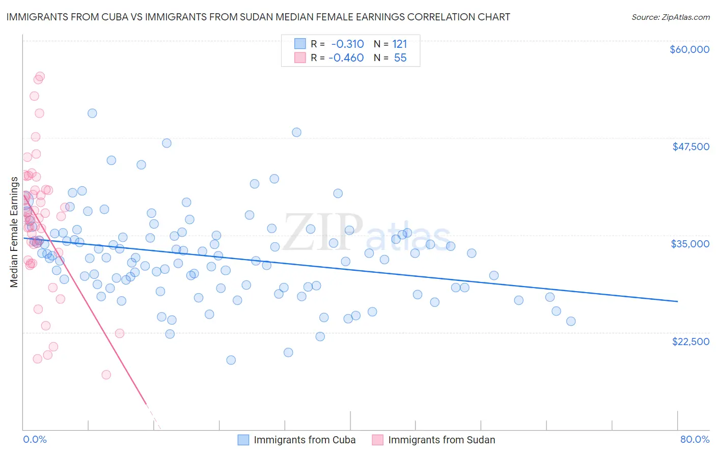 Immigrants from Cuba vs Immigrants from Sudan Median Female Earnings