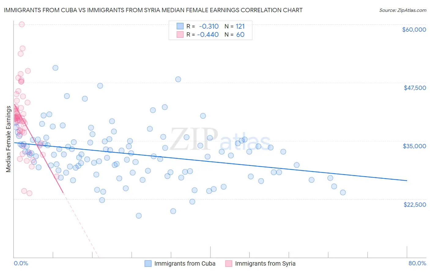 Immigrants from Cuba vs Immigrants from Syria Median Female Earnings