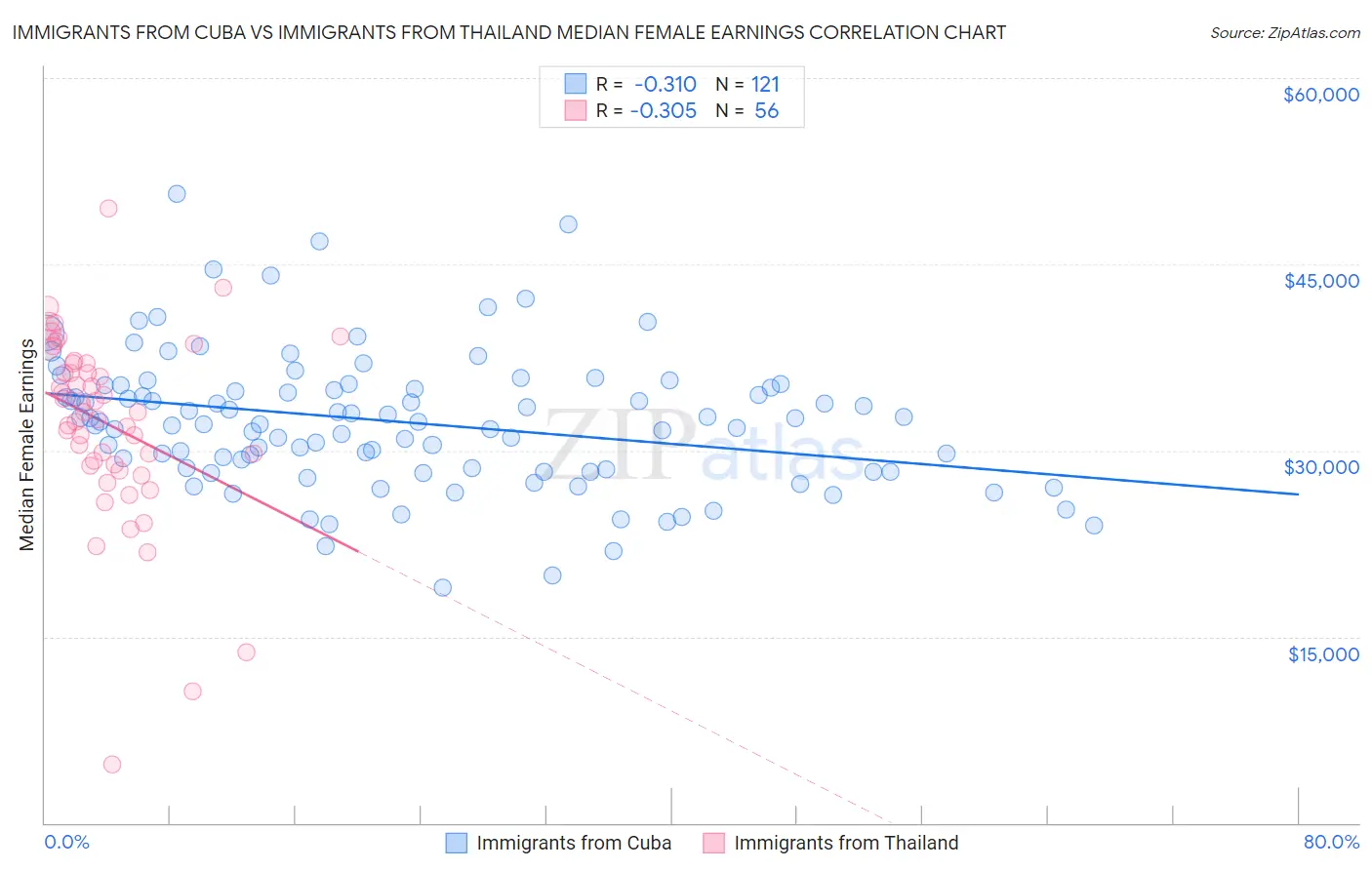 Immigrants from Cuba vs Immigrants from Thailand Median Female Earnings
