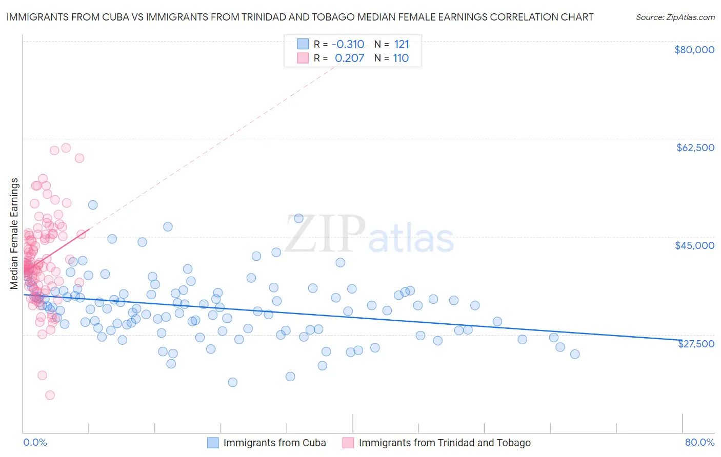 Immigrants from Cuba vs Immigrants from Trinidad and Tobago Median Female Earnings