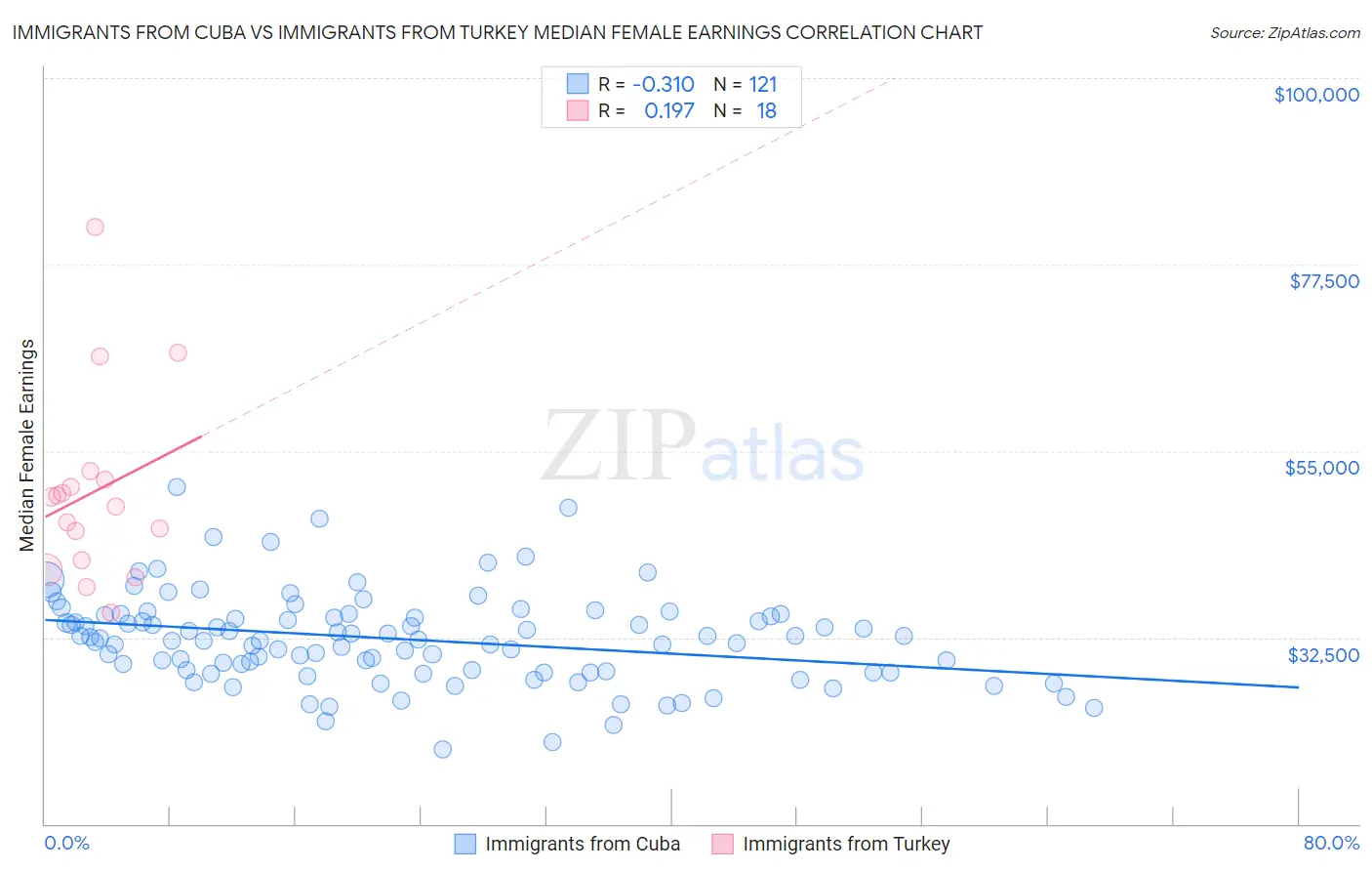 Immigrants from Cuba vs Immigrants from Turkey Median Female Earnings