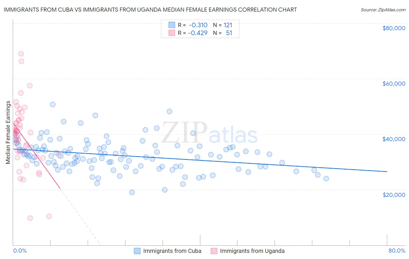 Immigrants from Cuba vs Immigrants from Uganda Median Female Earnings