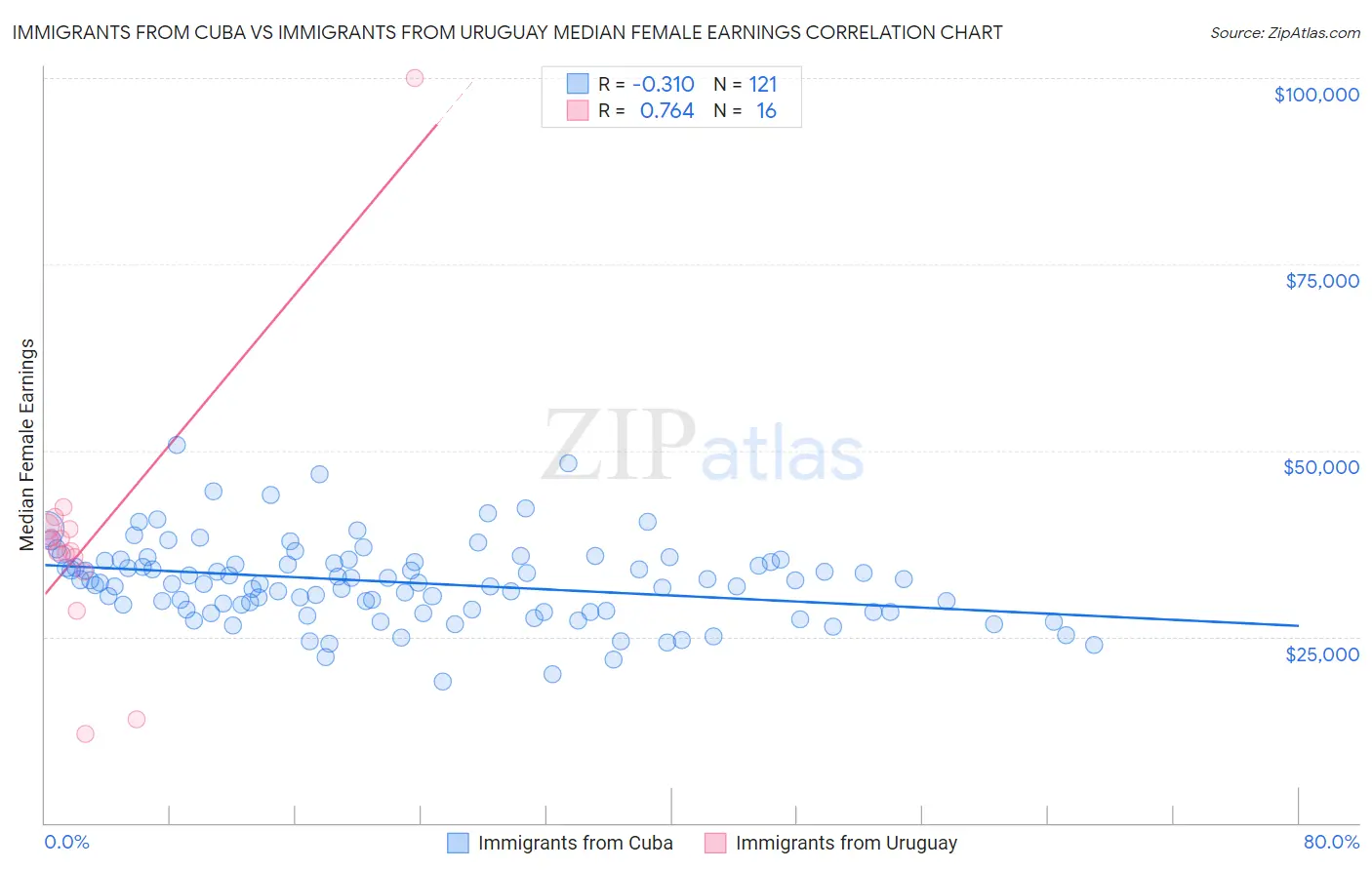 Immigrants from Cuba vs Immigrants from Uruguay Median Female Earnings