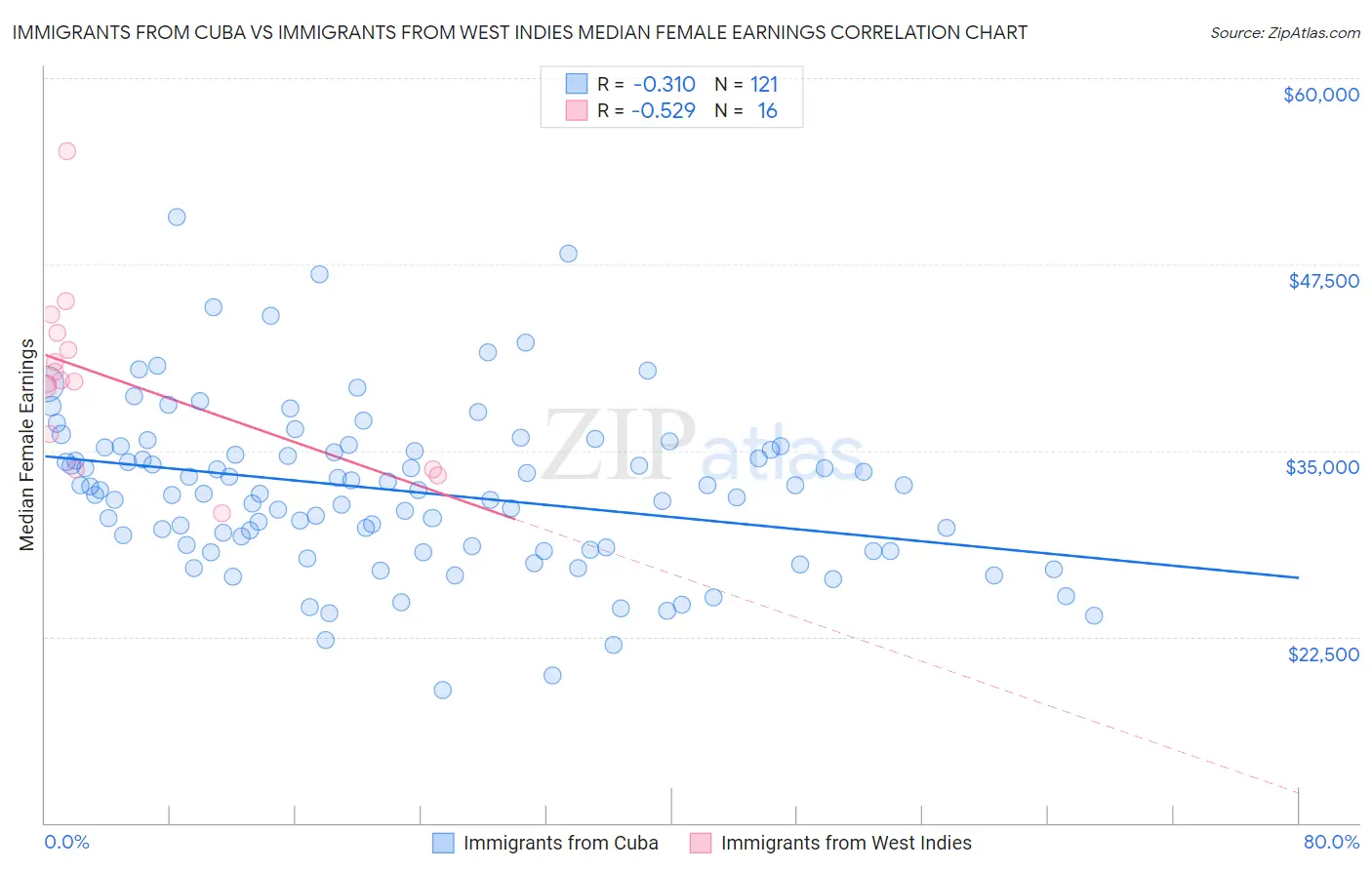 Immigrants from Cuba vs Immigrants from West Indies Median Female Earnings
