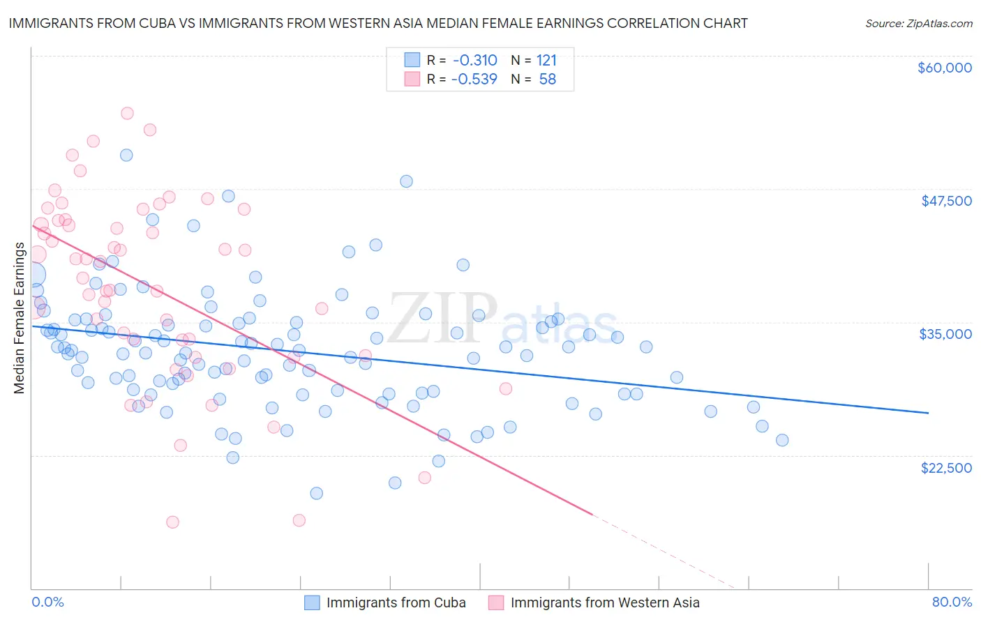 Immigrants from Cuba vs Immigrants from Western Asia Median Female Earnings