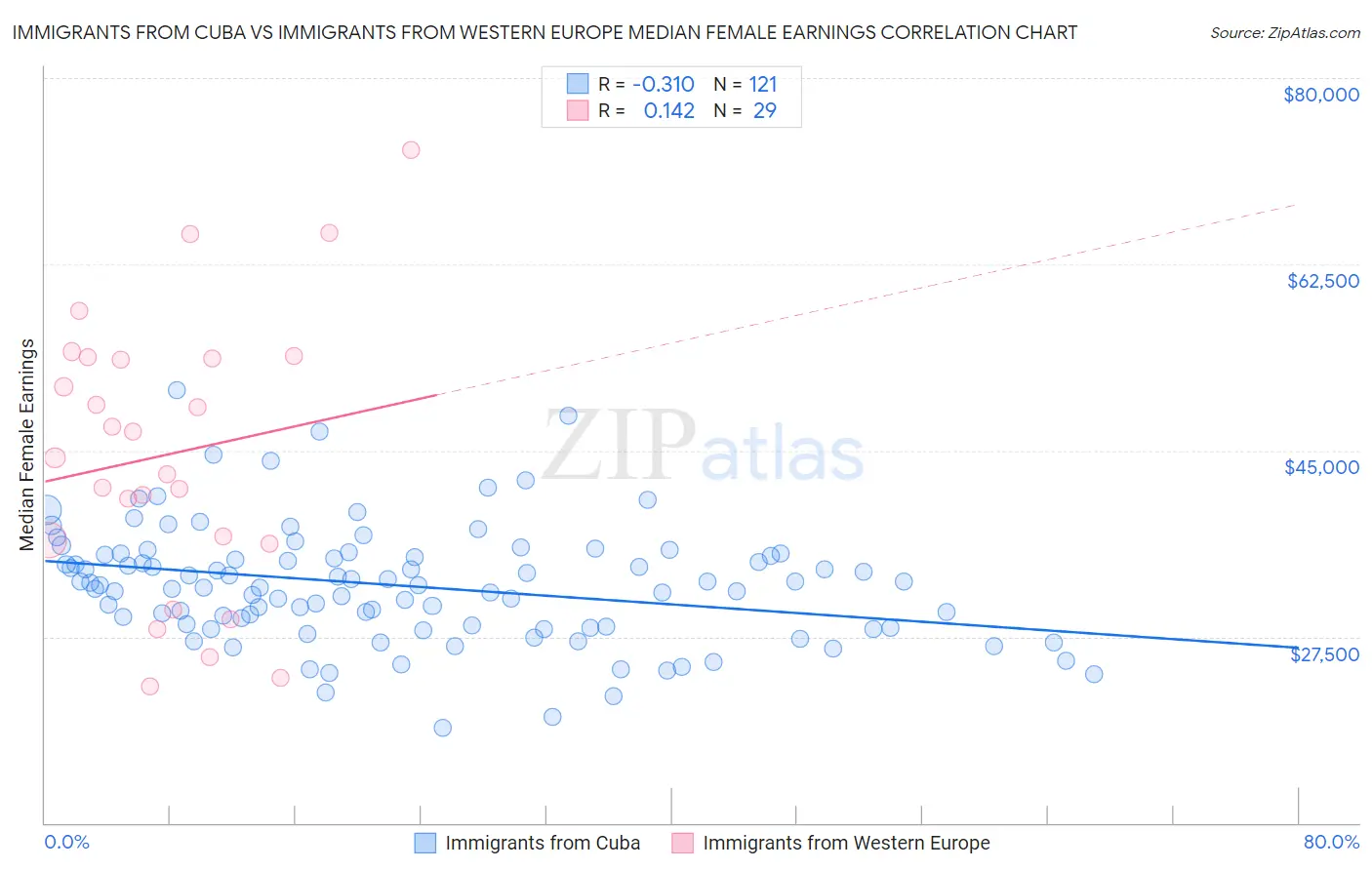 Immigrants from Cuba vs Immigrants from Western Europe Median Female Earnings