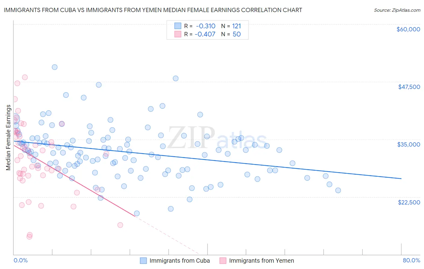 Immigrants from Cuba vs Immigrants from Yemen Median Female Earnings