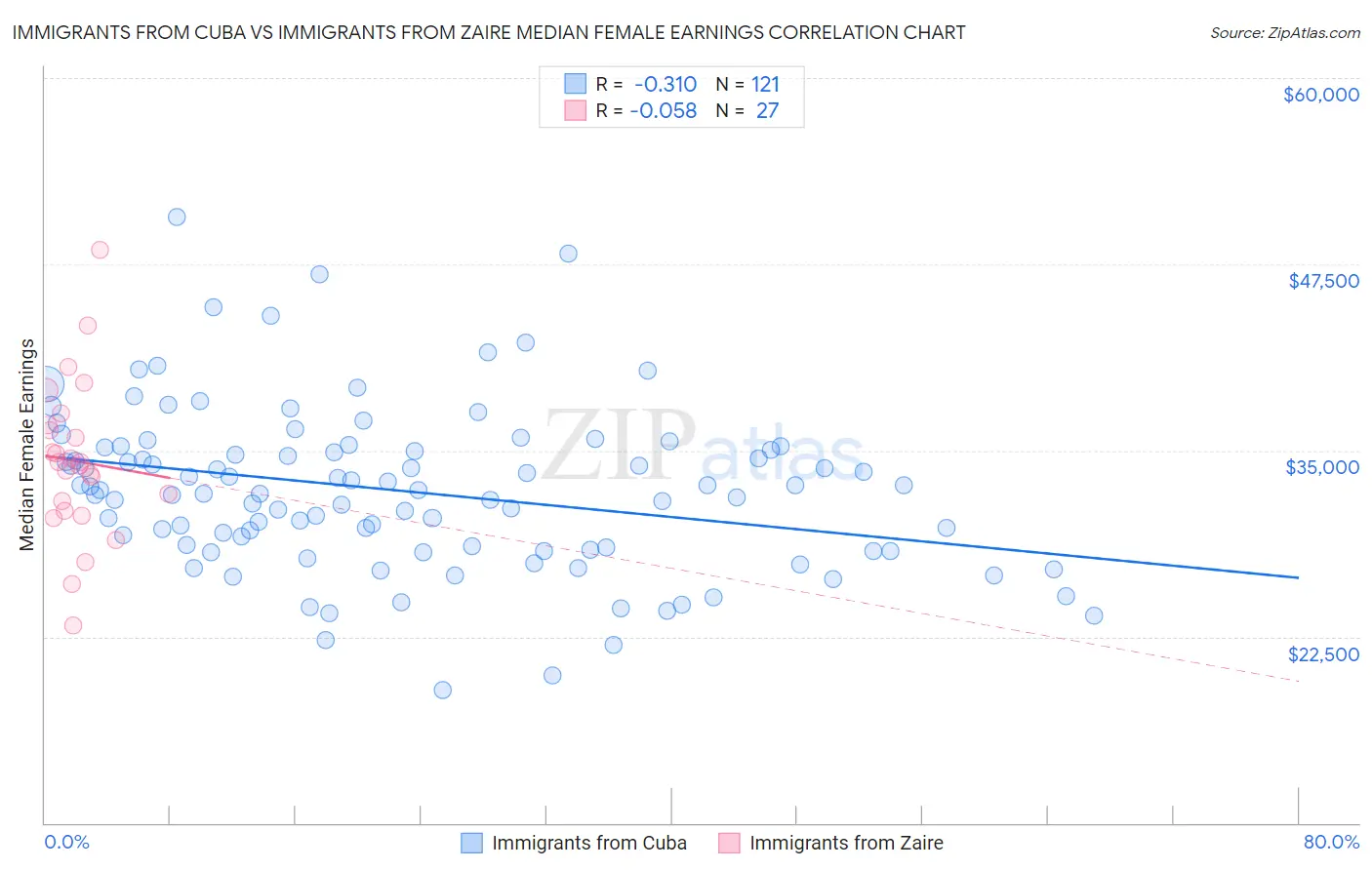 Immigrants from Cuba vs Immigrants from Zaire Median Female Earnings