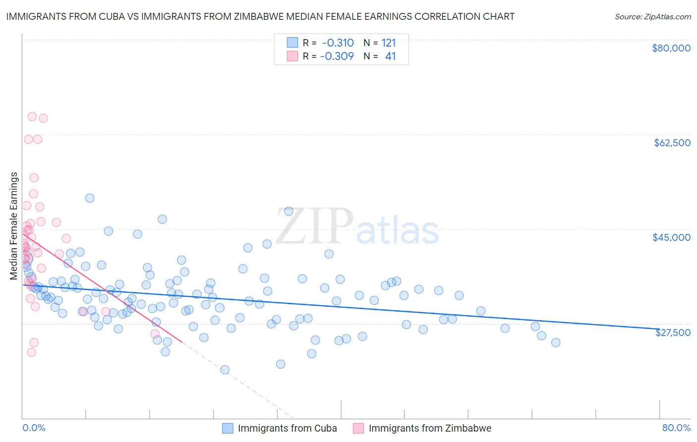 Immigrants from Cuba vs Immigrants from Zimbabwe Median Female Earnings