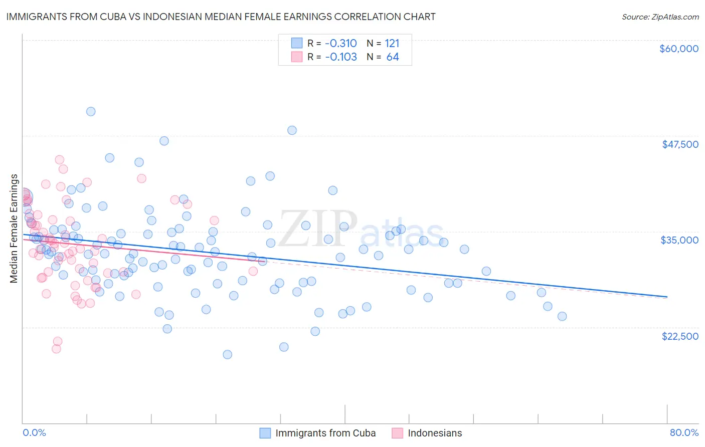 Immigrants from Cuba vs Indonesian Median Female Earnings