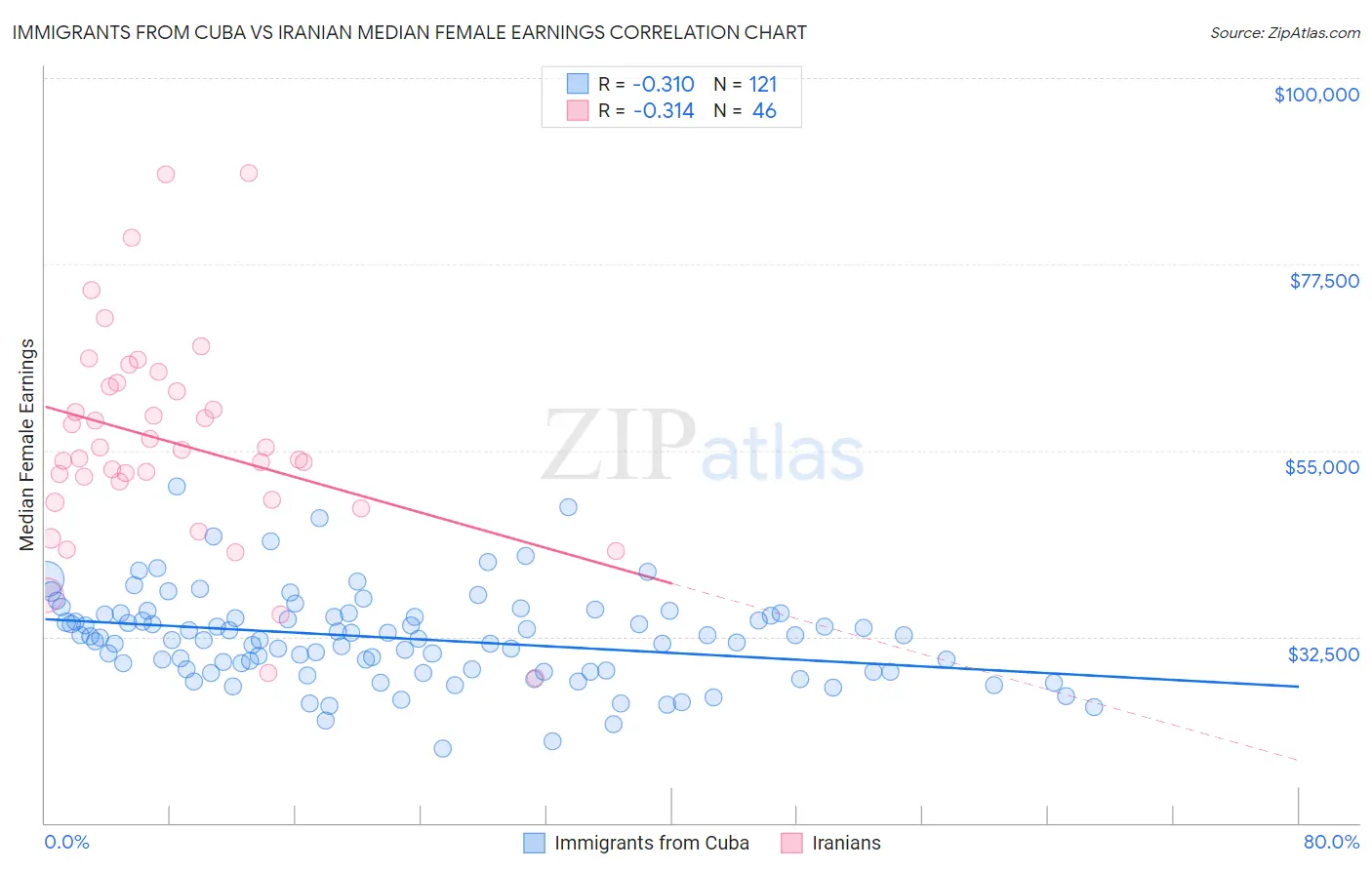 Immigrants from Cuba vs Iranian Median Female Earnings