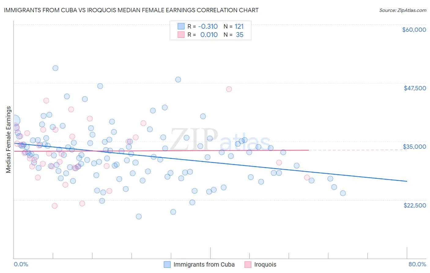 Immigrants from Cuba vs Iroquois Median Female Earnings