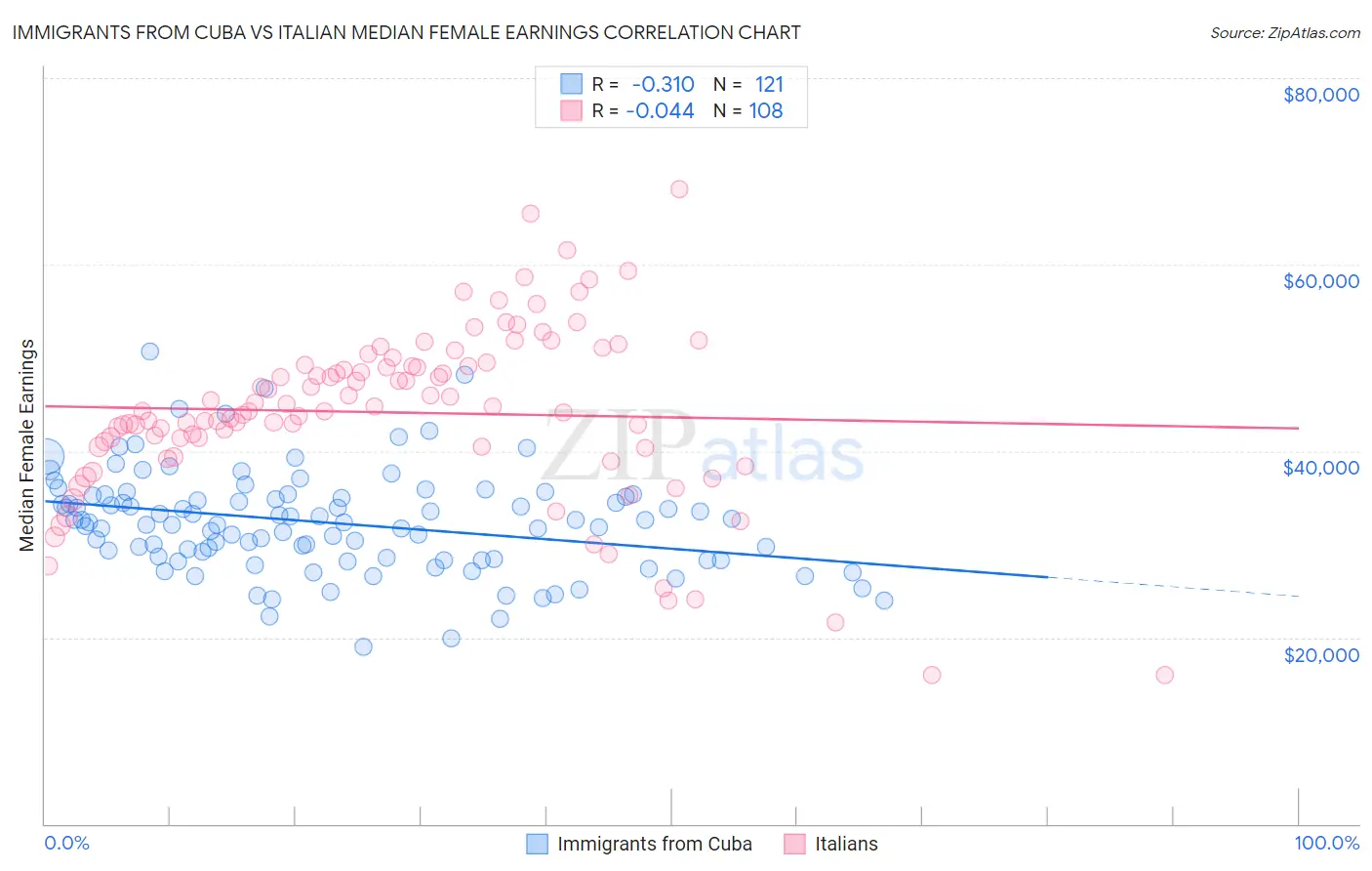 Immigrants from Cuba vs Italian Median Female Earnings