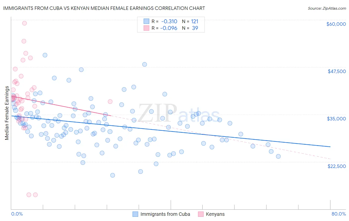 Immigrants from Cuba vs Kenyan Median Female Earnings