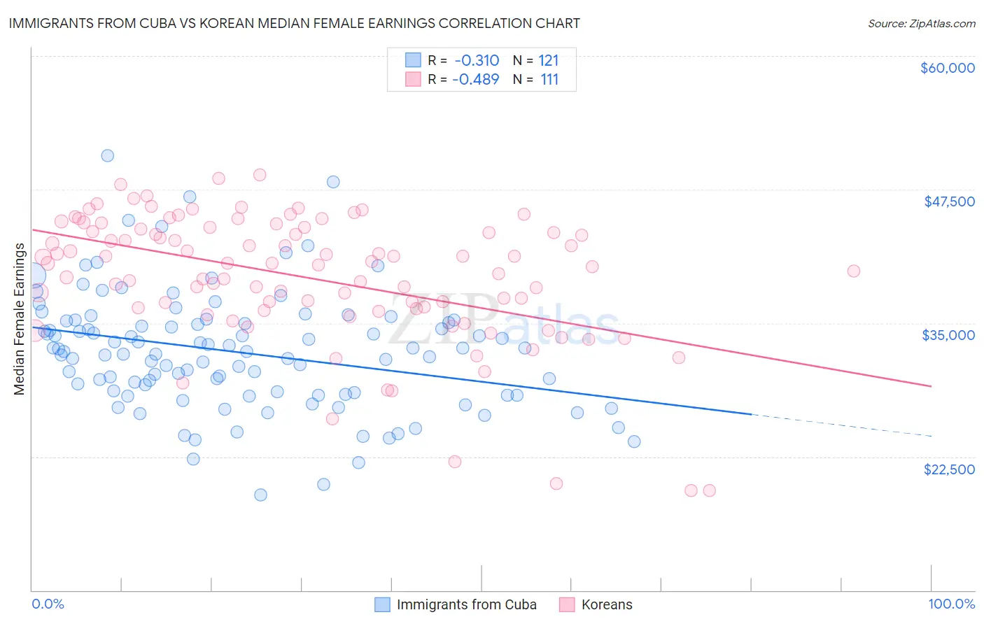 Immigrants from Cuba vs Korean Median Female Earnings