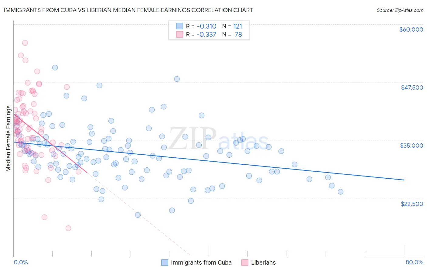 Immigrants from Cuba vs Liberian Median Female Earnings