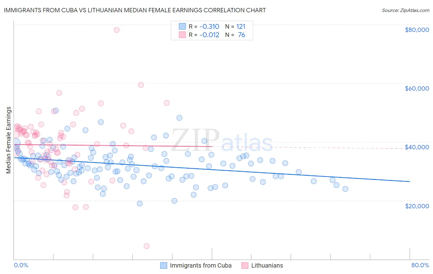 Immigrants from Cuba vs Lithuanian Median Female Earnings