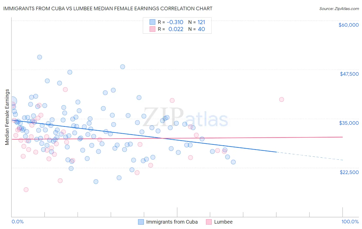 Immigrants from Cuba vs Lumbee Median Female Earnings