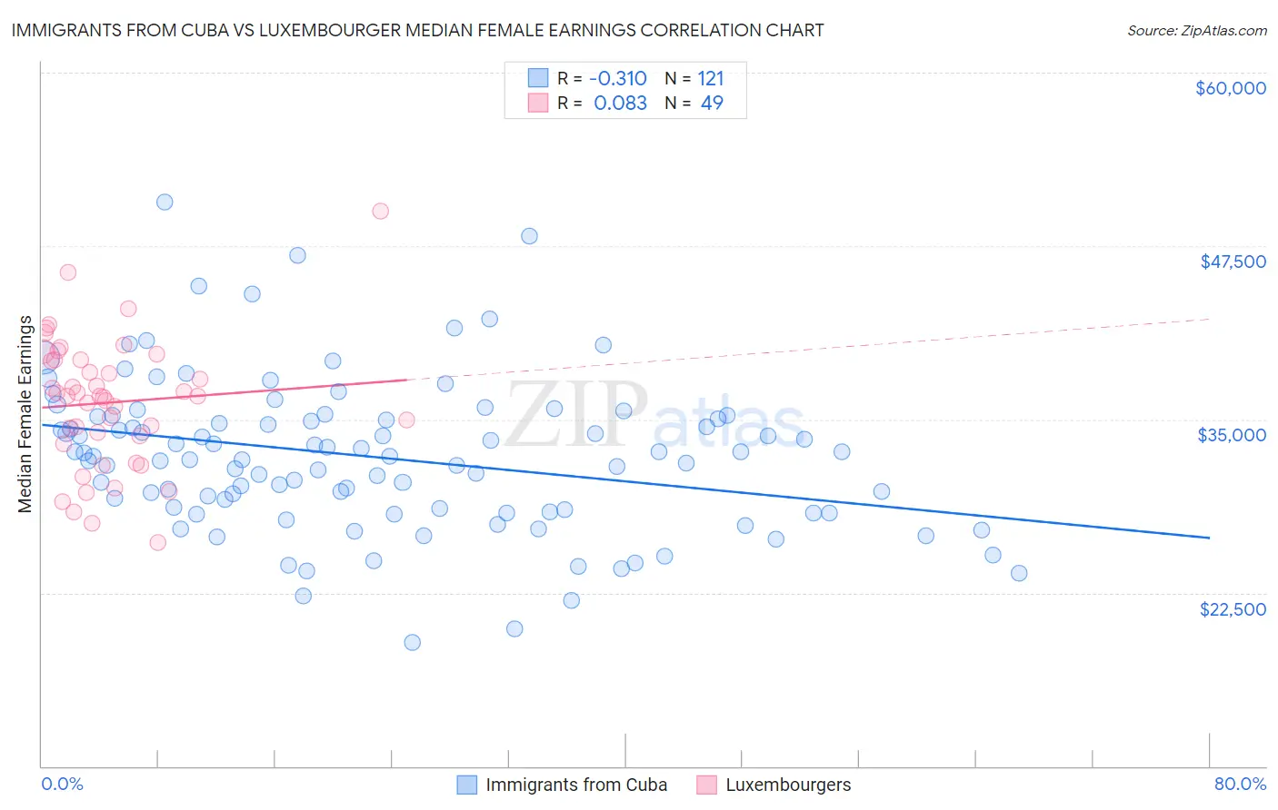 Immigrants from Cuba vs Luxembourger Median Female Earnings