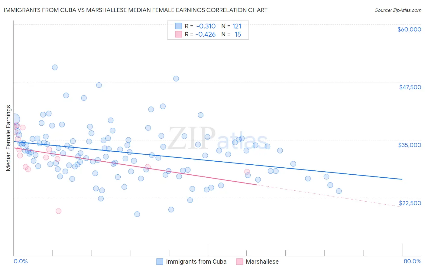 Immigrants from Cuba vs Marshallese Median Female Earnings