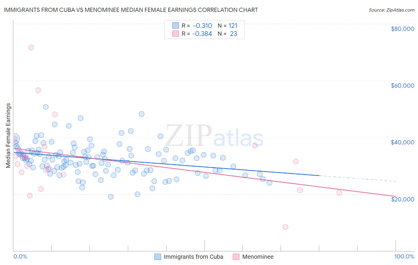 Immigrants from Cuba vs Menominee Median Female Earnings