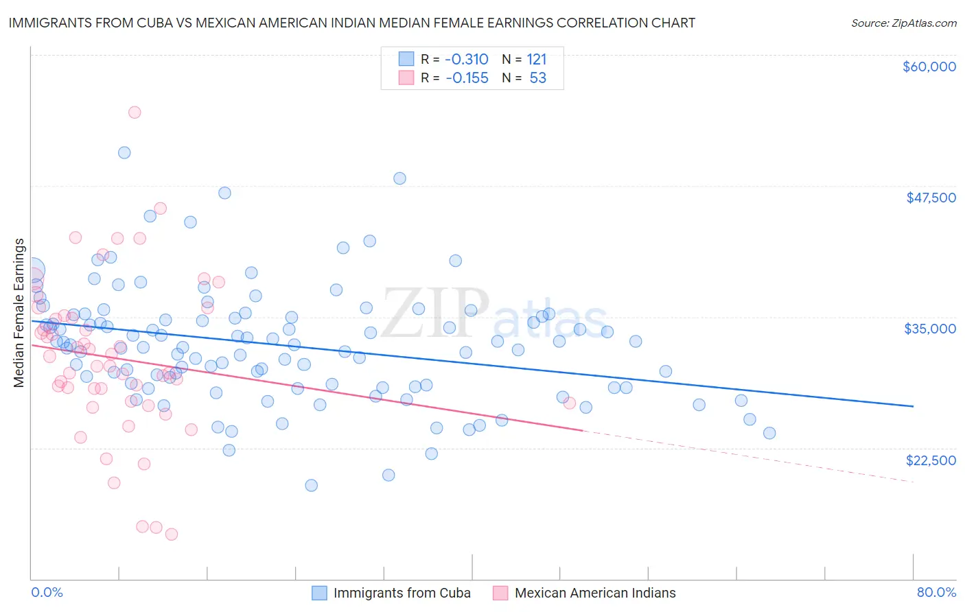 Immigrants from Cuba vs Mexican American Indian Median Female Earnings