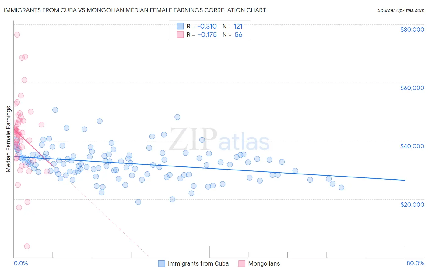 Immigrants from Cuba vs Mongolian Median Female Earnings