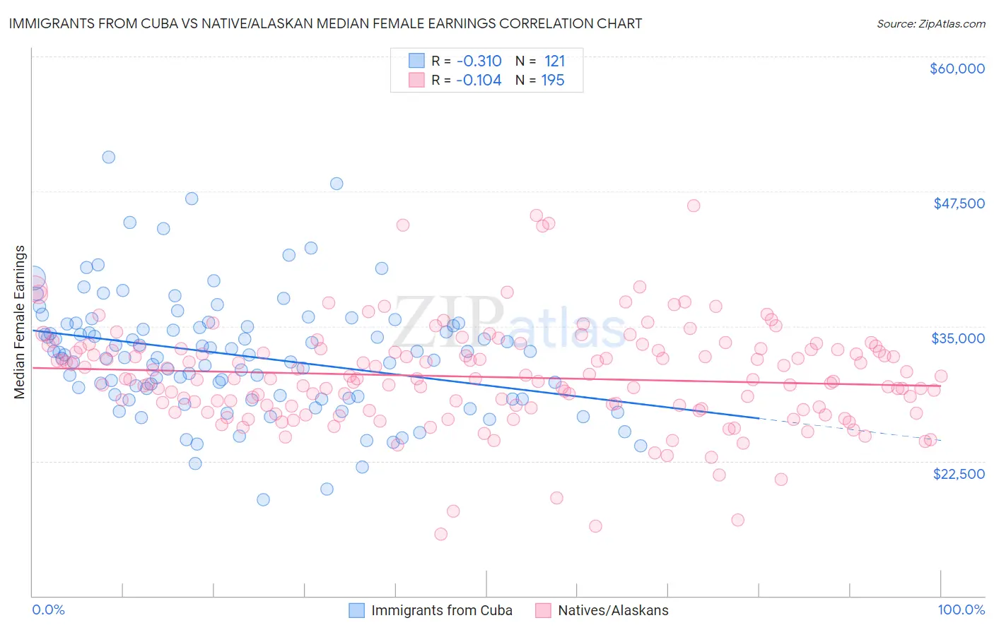 Immigrants from Cuba vs Native/Alaskan Median Female Earnings