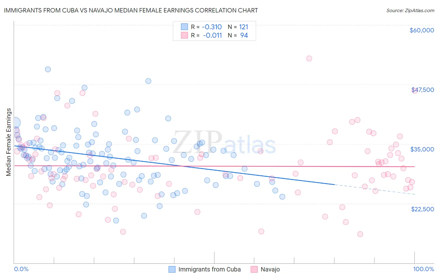 Immigrants from Cuba vs Navajo Median Female Earnings
