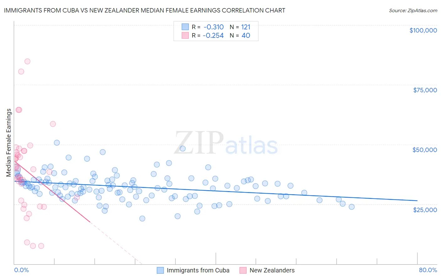 Immigrants from Cuba vs New Zealander Median Female Earnings