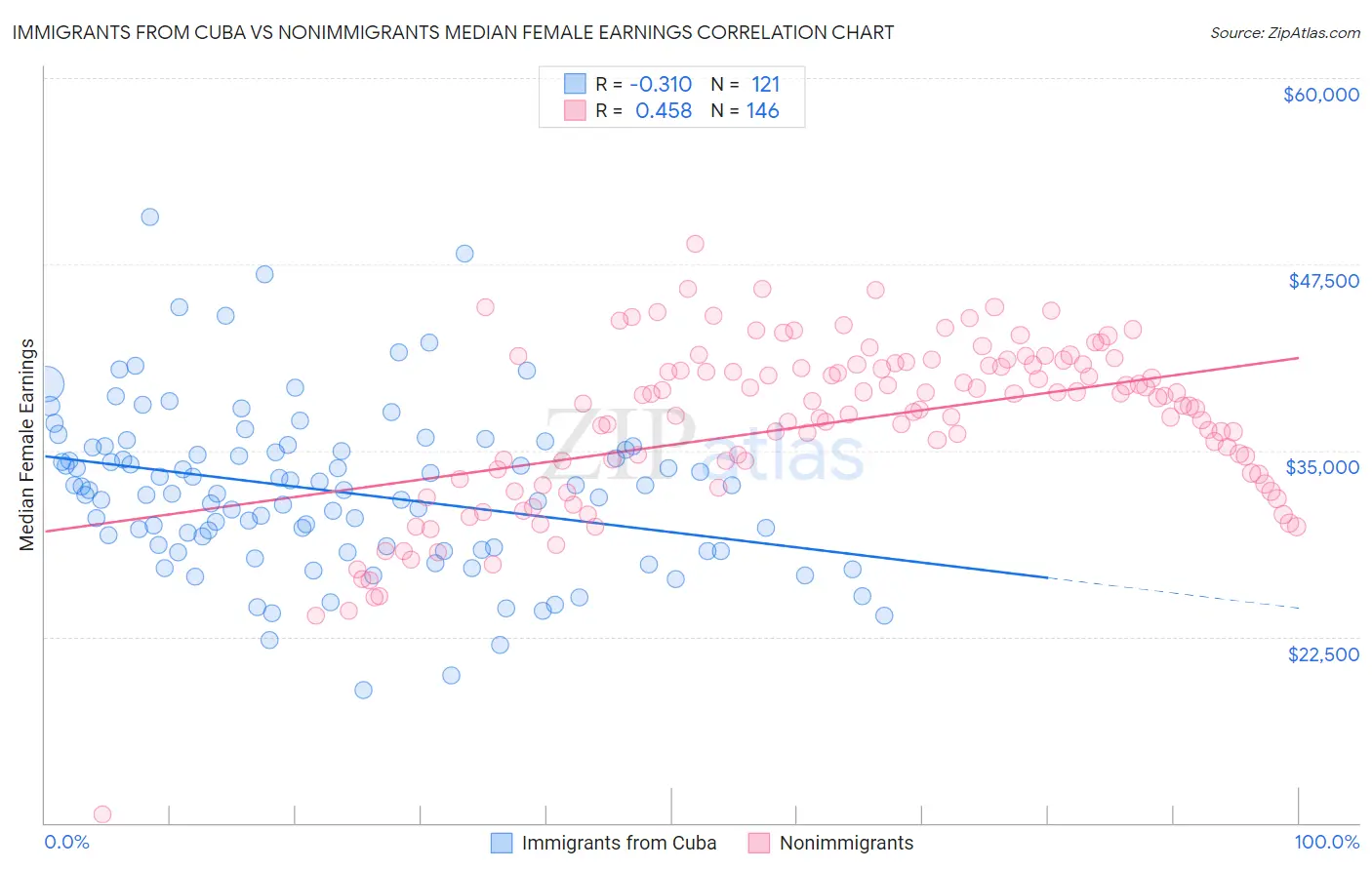 Immigrants from Cuba vs Nonimmigrants Median Female Earnings