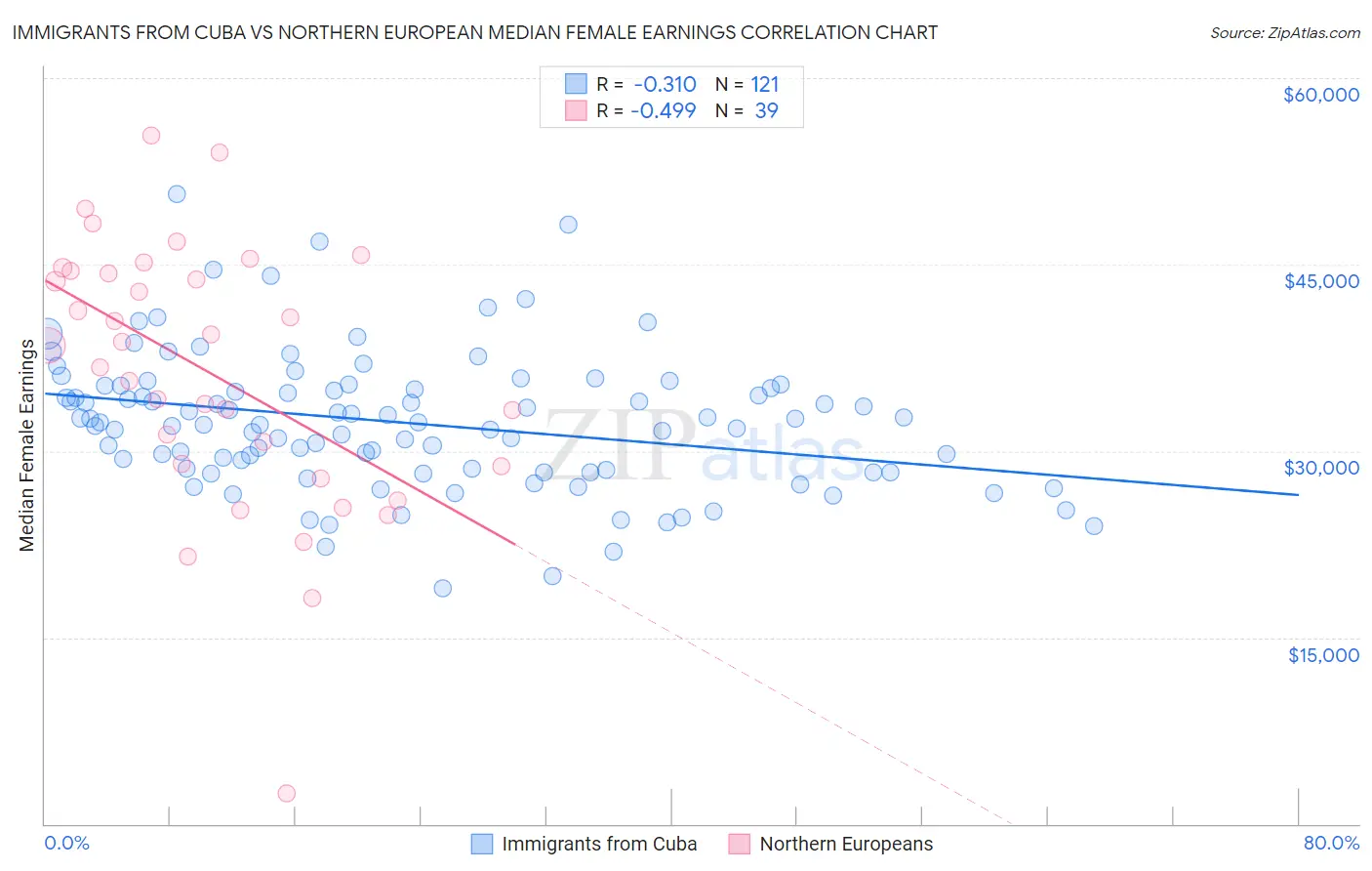 Immigrants from Cuba vs Northern European Median Female Earnings