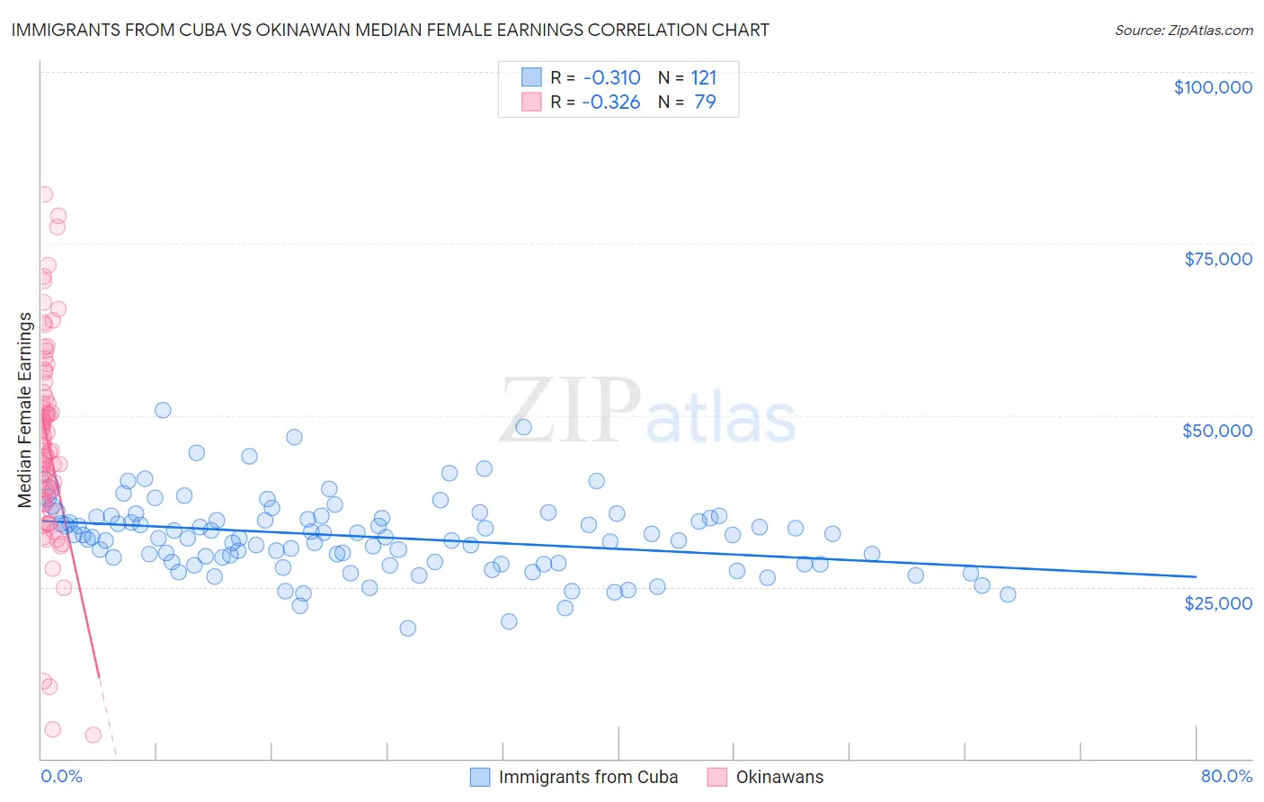 Immigrants from Cuba vs Okinawan Median Female Earnings