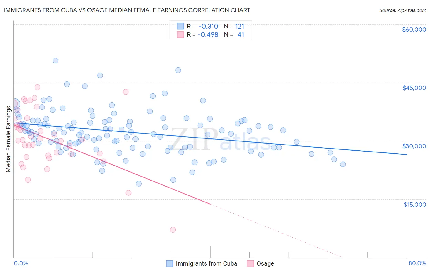 Immigrants from Cuba vs Osage Median Female Earnings