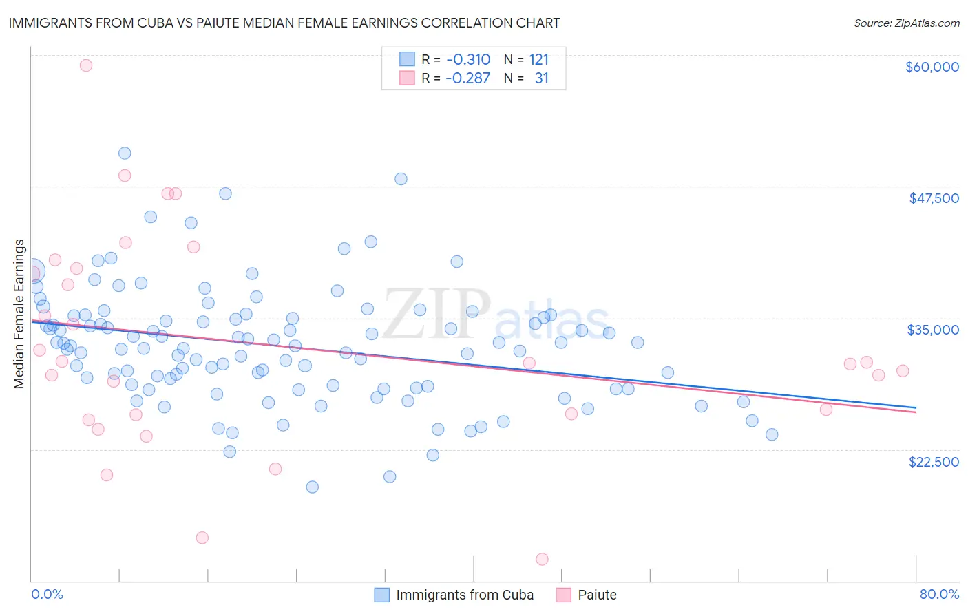 Immigrants from Cuba vs Paiute Median Female Earnings