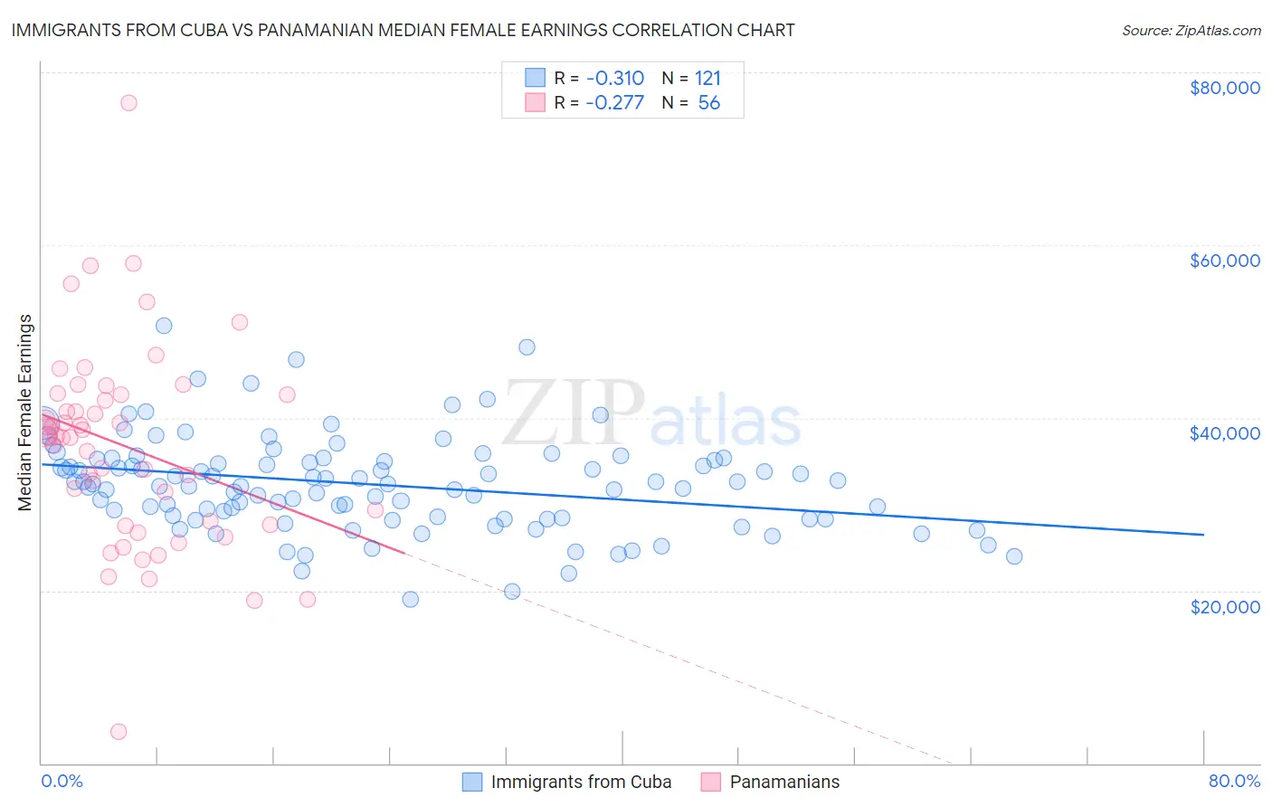 Immigrants from Cuba vs Panamanian Median Female Earnings