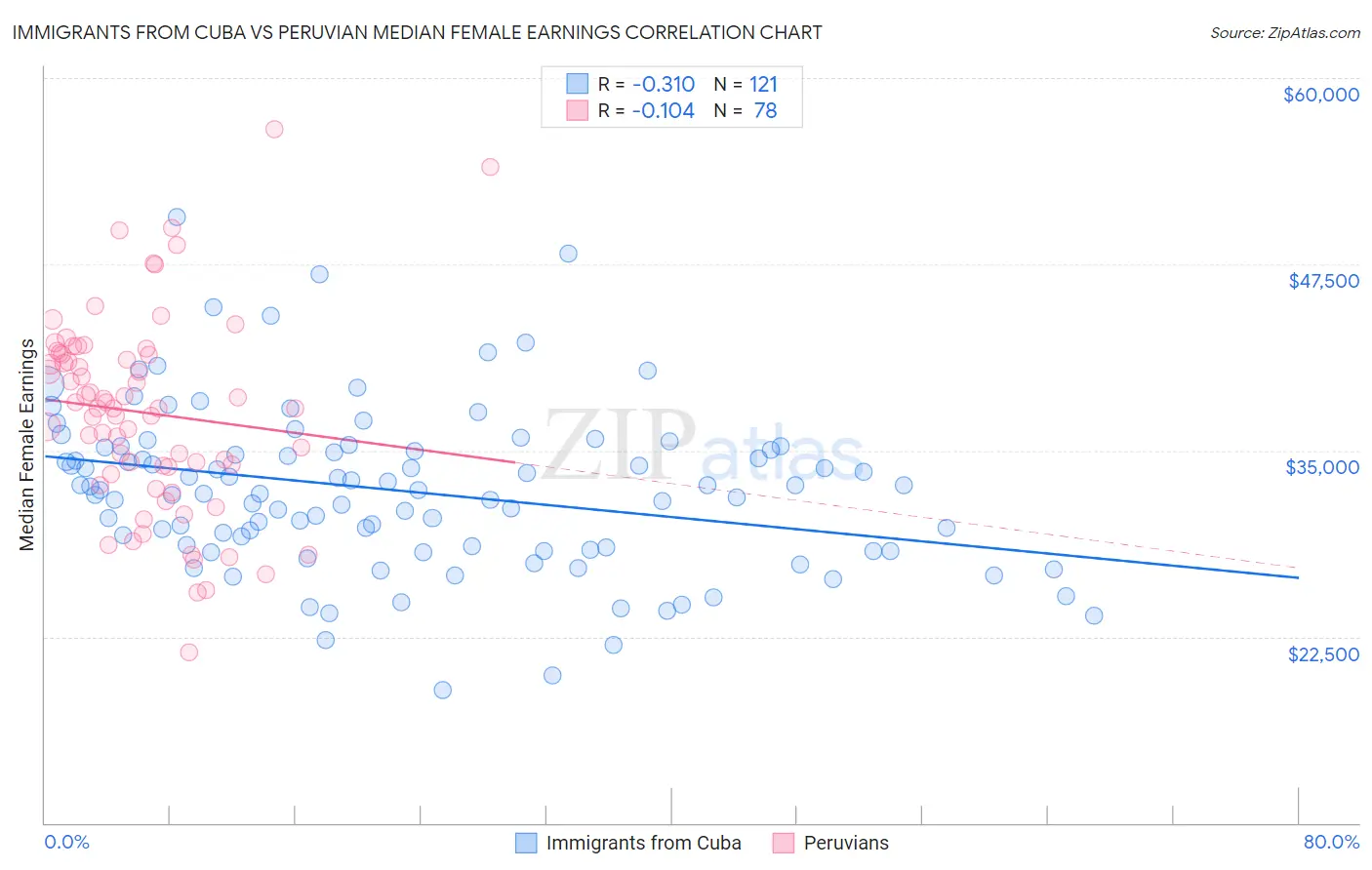 Immigrants from Cuba vs Peruvian Median Female Earnings