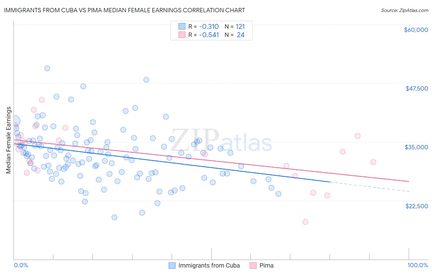 Immigrants from Cuba vs Pima Median Female Earnings