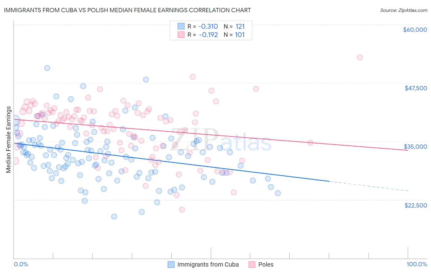 Immigrants from Cuba vs Polish Median Female Earnings