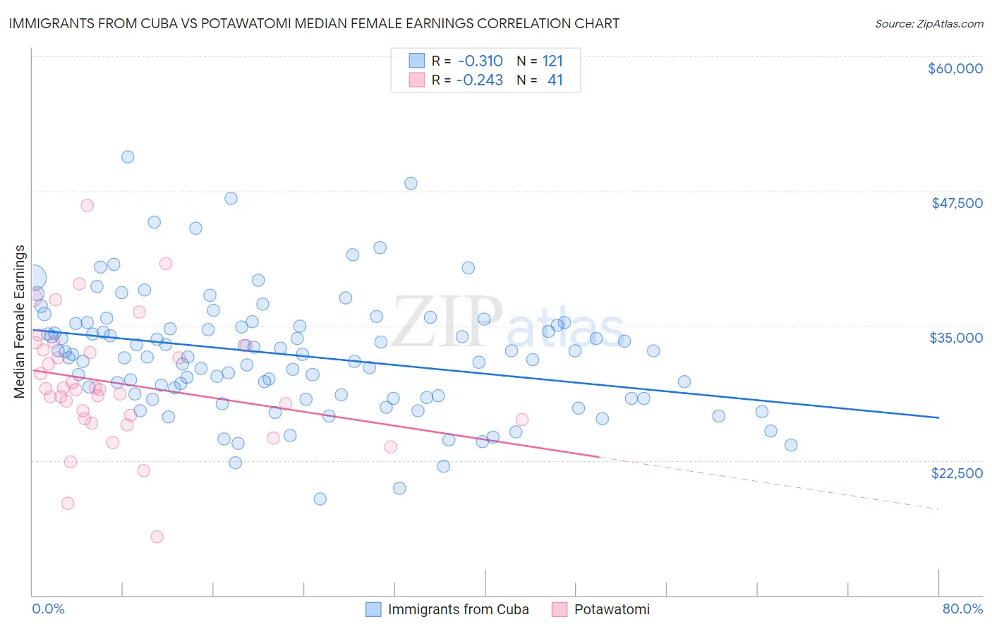 Immigrants from Cuba vs Potawatomi Median Female Earnings