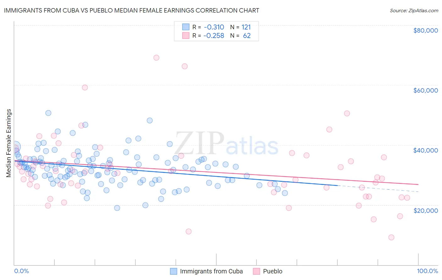 Immigrants from Cuba vs Pueblo Median Female Earnings