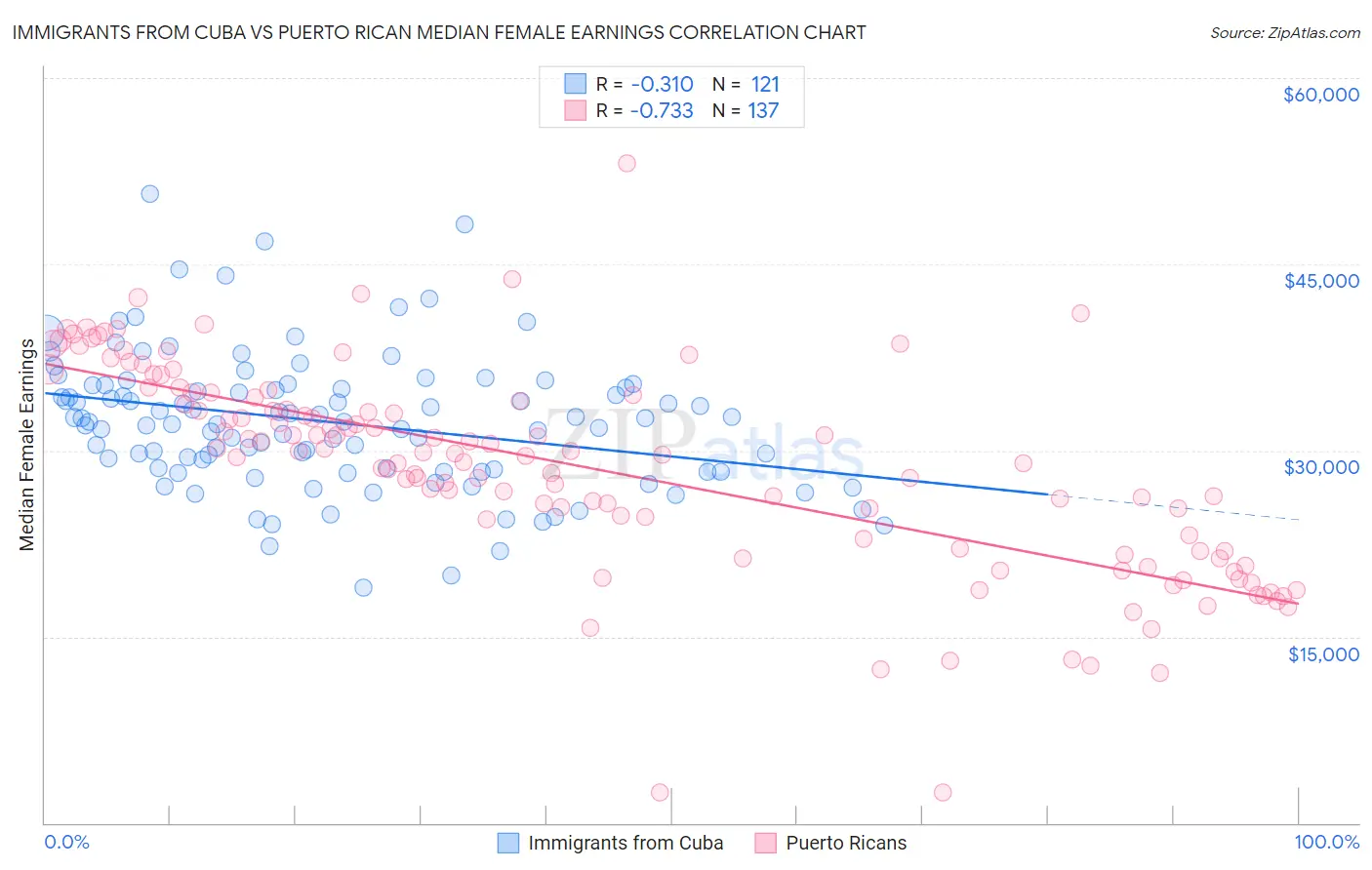 Immigrants from Cuba vs Puerto Rican Median Female Earnings
