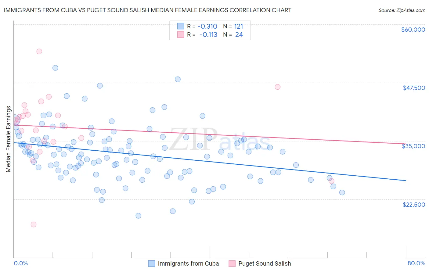 Immigrants from Cuba vs Puget Sound Salish Median Female Earnings